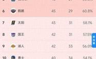 开云体育平台APP-勇士连胜榜首，稳居西部排名第一