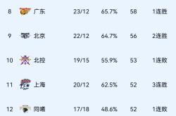 开云体育入口-关于CBA夏季联赛展开新一轮较量，球员竞技水平不断提升的信息