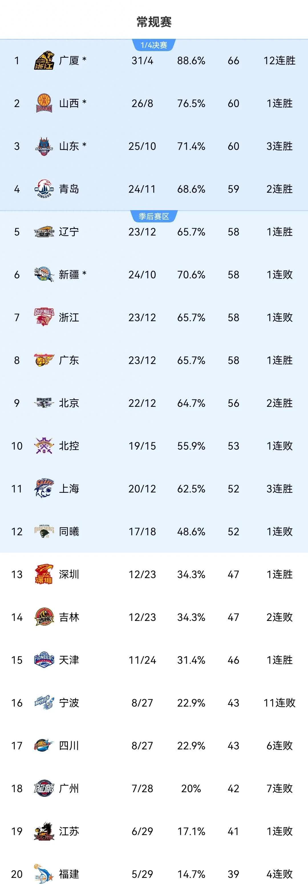 关于CBA夏季联赛展开新一轮较量,球员竞技水平不断提升的信息 关于CBA夏季联赛展开新一轮较量,球员竞技水平不断提升的信息