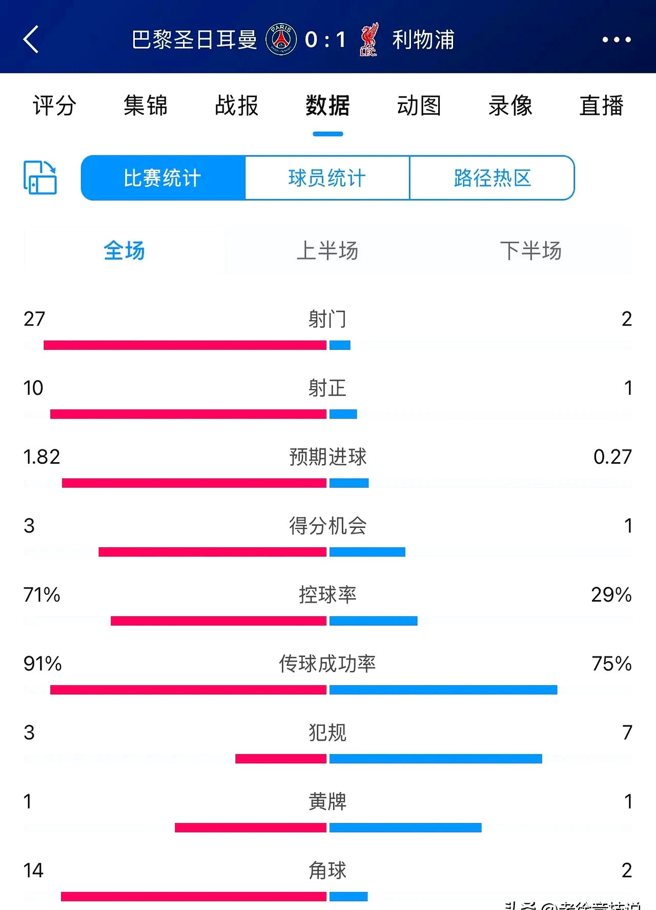 利物浦力克对手，领先积分榜稳定位置
