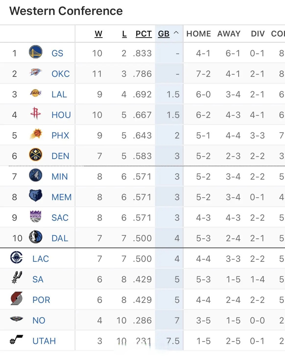 湖人主场击败爵士，继续领跑西部